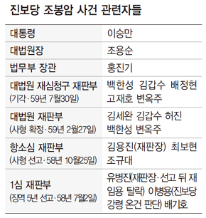 진보당 조봉암 사건 관련자들