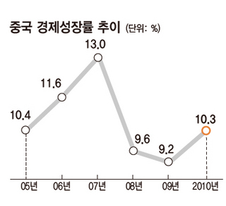중국 경제성장률 추이