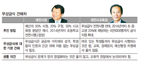 무상급식 견해차