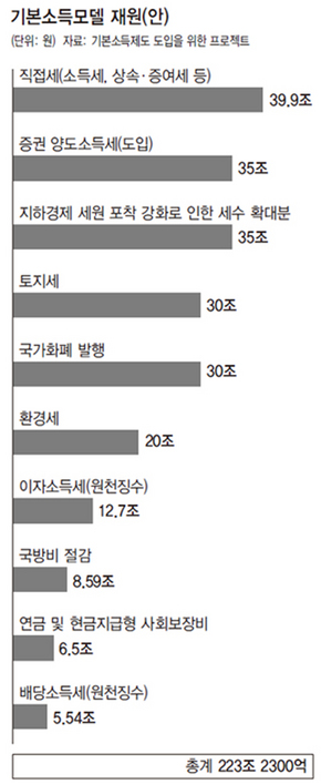 기본소득모델 재원(안)