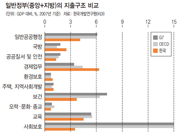 일반정부의 지출구조 비교