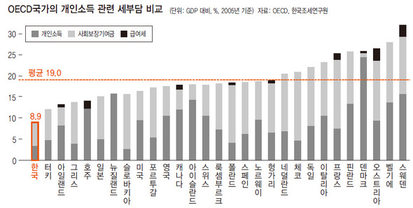 OECD국가의 개인소득 관련 세부담 비교(※이미지를 클릭하면 크게 볼 수 있습니다)