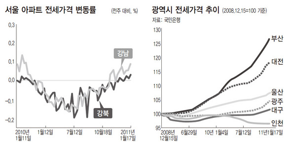 전세가격 추이.