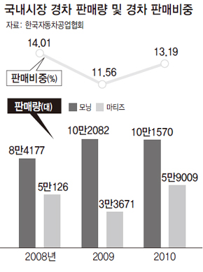 국내시장 경차 판매량 및 경차 판매비중