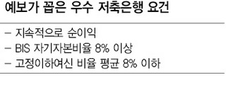 예보가 꼽은 우수 저축은행 요건