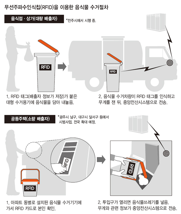 무선주파수인식칩(RFID)을 이용한 음식물 수거절차