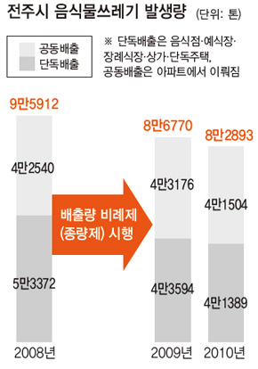 전주시 음식물쓰레기 발생량