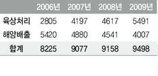 하루 평균 음식물 폐수처리량