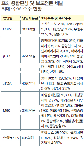 &raquo; 표2. 종합편성 및 보도전문 채널 최대·주요 주주 현황