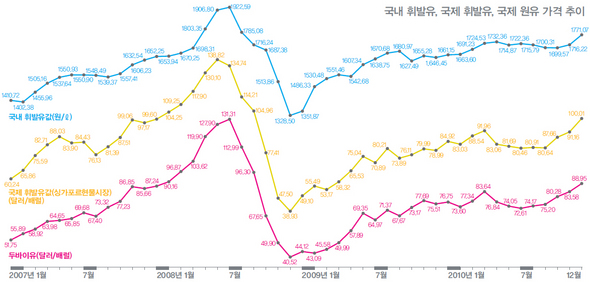 &raquo; 국내 휘발유, 국제 휘발유, 국제 원유 가격 추이 (※클릭하시면 더 크게 보실 수 있습니다.) 