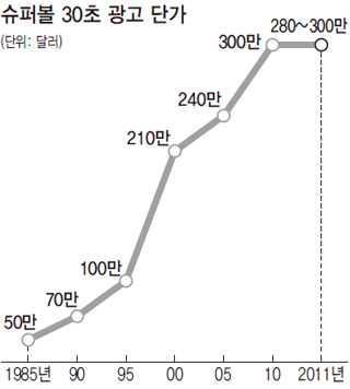 슈퍼볼 30초 광고 단가