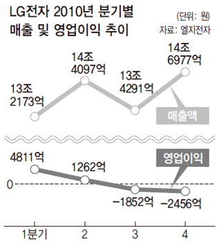 LG전자 2010년 분기점 매출 및 영업이익 추이