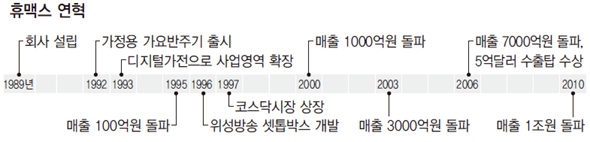 휴맥스 연혁