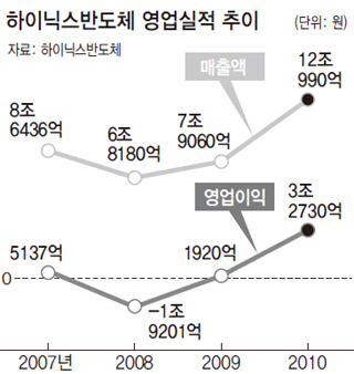 2010년 경상수지 추이