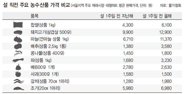 설 직전 주요 농수산물 가격 비교