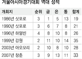 겨울아시아경기대회 역대 성적