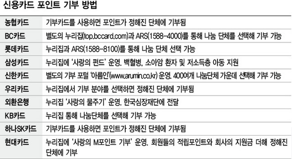 신용카드 포인트 기부 방법