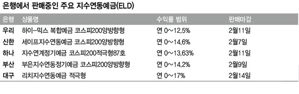 은행에서 판매중인 주요 지수연동예금(ELD)