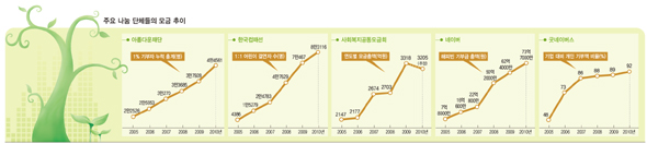 주요 나눔 단체들의 모금 추이
