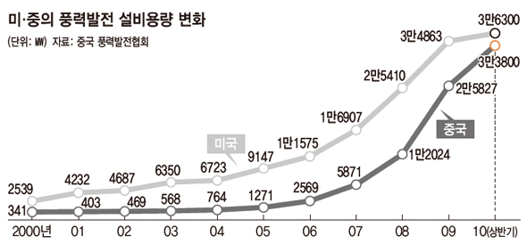 미-중의 풍력발전 설비용량 변화