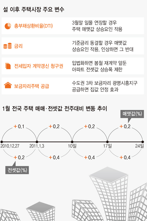 설 이후 주택시장 주요 변수