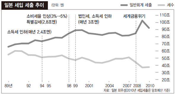 일본 세입 세출 추이