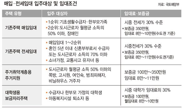 매입 전세임대 입주대상 및 임대조건