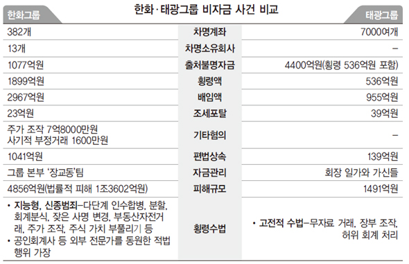 한화·태광그룹 비자금 사건 비교