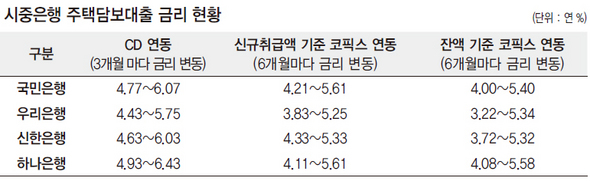 시중은행 주택담보대출 금리 현황