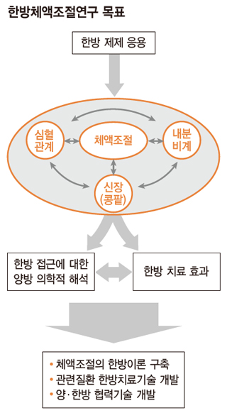 한방체액조절연구 목표