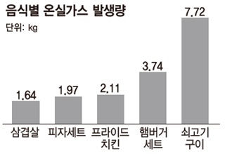 음식별 온실가스 발생량