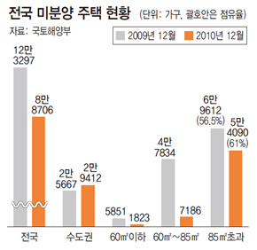 전국 미분양 주택 현황