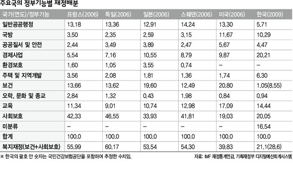 주요국의 정부기능별 재정배분