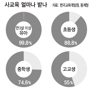 사교육 얼마나 받나