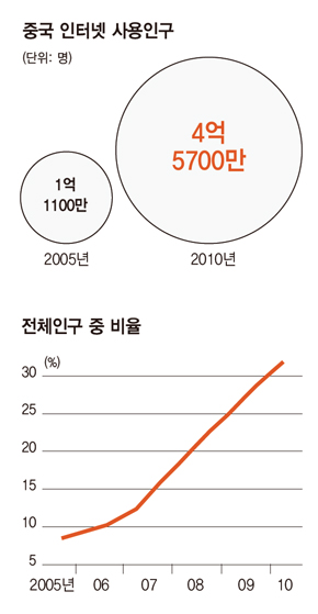중국 인터넷 사용인구