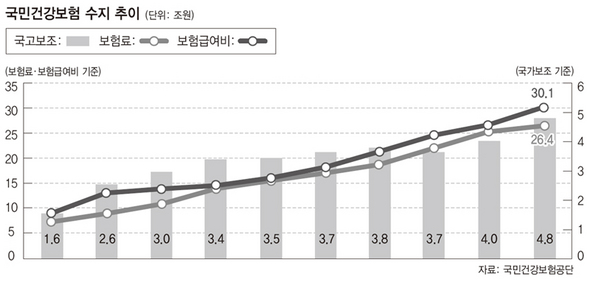 국민건강보험 수지 추이 (※ 클릭하시면 더 크게 보실 수 있습니다)