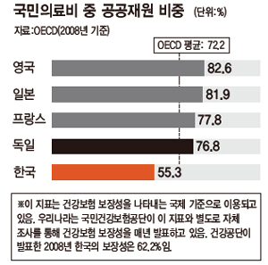 국민의료비 중 공공재원 비중