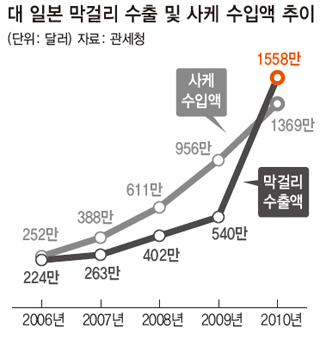 대 일본 막걸리 수출 및 사케 수입액 추이