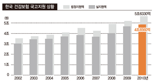 한국 건강보험 국고지원 상황