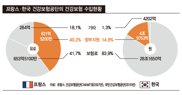 프랑스·한국 건강보험공단의 건강보험 수입현황