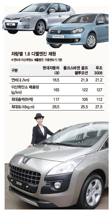 한불모터스㈜가 7일 오전 서울 서초동 푸조전시장에서 새로운 다목적차량 3008을 발표회를 하고 있다. 신형 1.6 에이치디아이(HDi) 엔진을 얹은 3008은 ℓ당 21.2㎞의 연비와 127g/㎞의 이산화탄소 배출량을 실현했다. 김명진 기자 littleprince@hani.co.kr