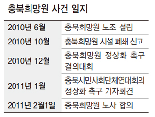 충북희망원 사건 일지
