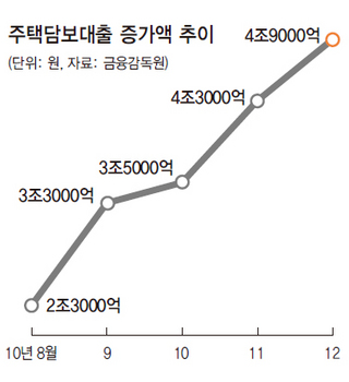 주택담보대출 증가액 추이