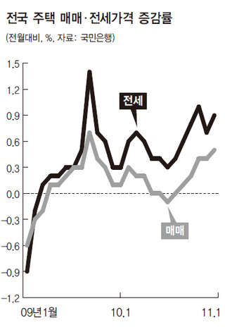 전국 주택 매매·전세가격 증감률