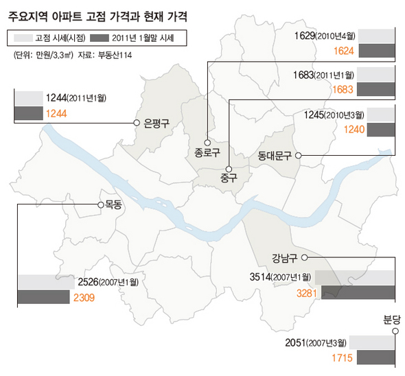 주요지역 아파트 고점 가격과 현재 가격