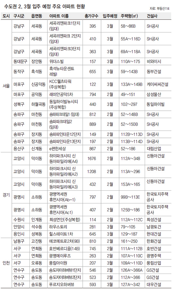 수도권 2, 3월 입주 예정 주요 아파트 현황