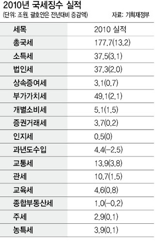 2010년 국세징수 실적