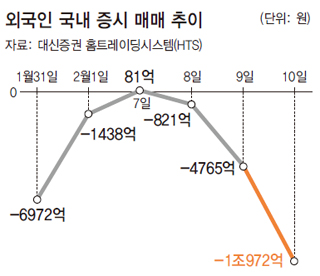 외국인 국내 증시 매매 추이