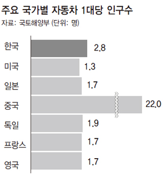 주요 국가별 자동차 1대당 인구수