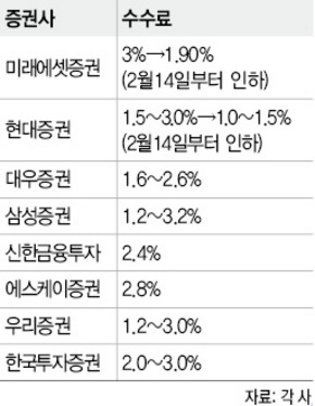 주요 증권사 자문형랩 수수료